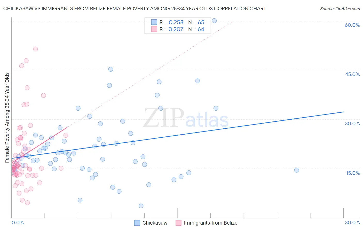 Chickasaw vs Immigrants from Belize Female Poverty Among 25-34 Year Olds