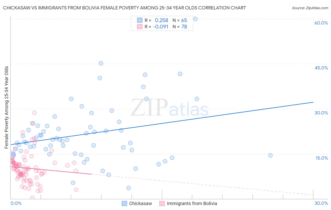 Chickasaw vs Immigrants from Bolivia Female Poverty Among 25-34 Year Olds