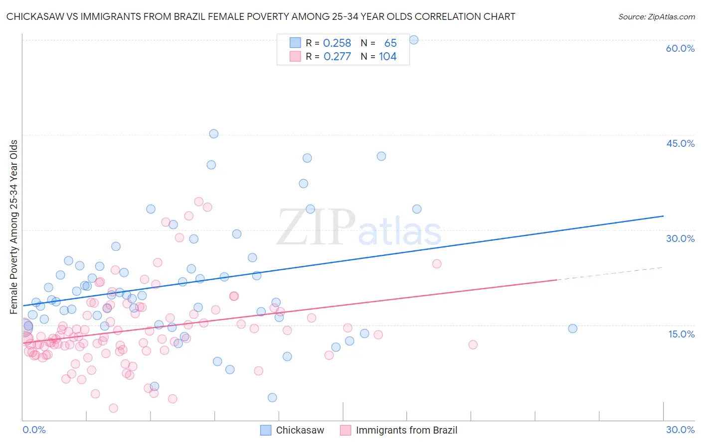 Chickasaw vs Immigrants from Brazil Female Poverty Among 25-34 Year Olds