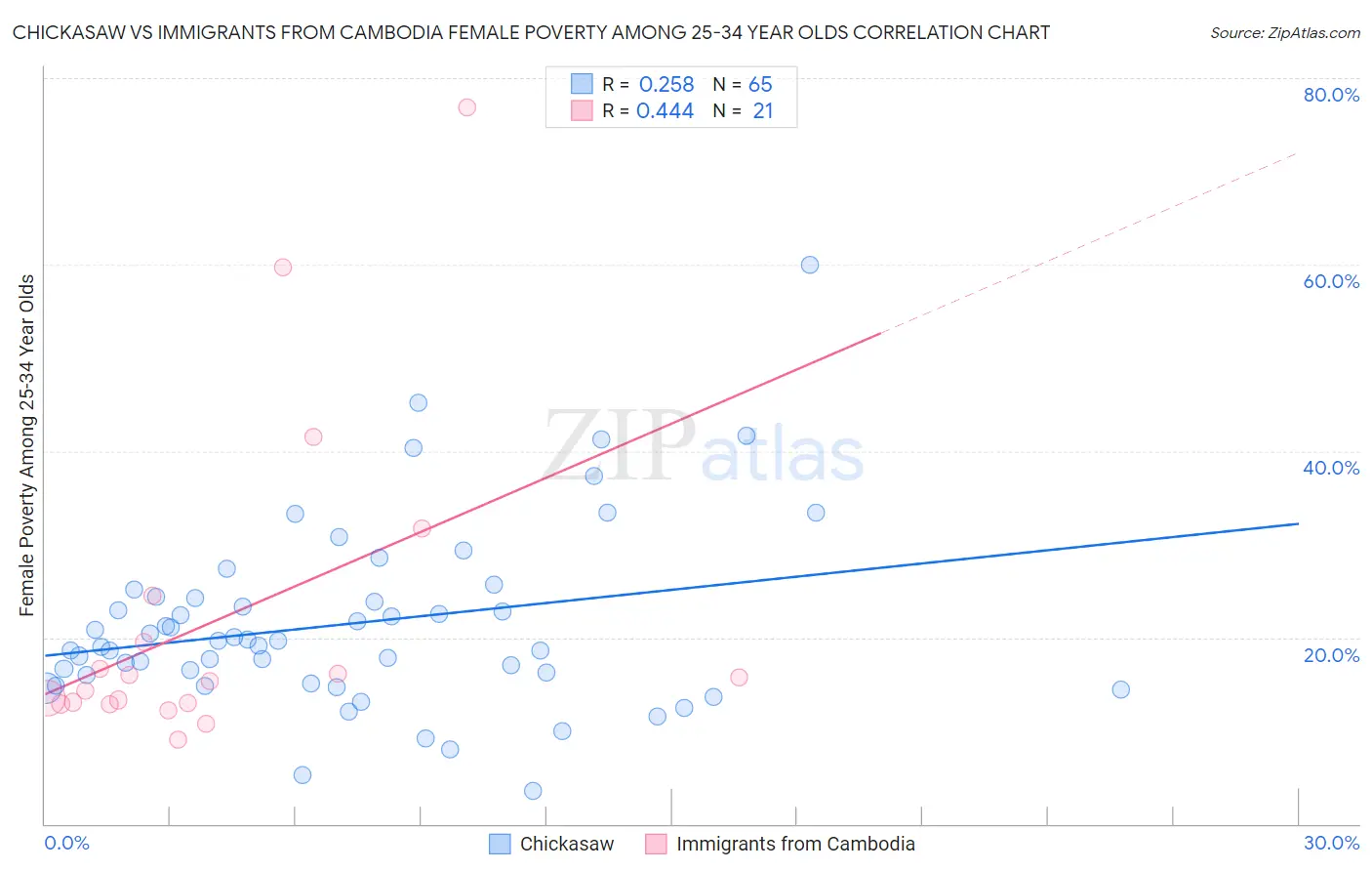 Chickasaw vs Immigrants from Cambodia Female Poverty Among 25-34 Year Olds