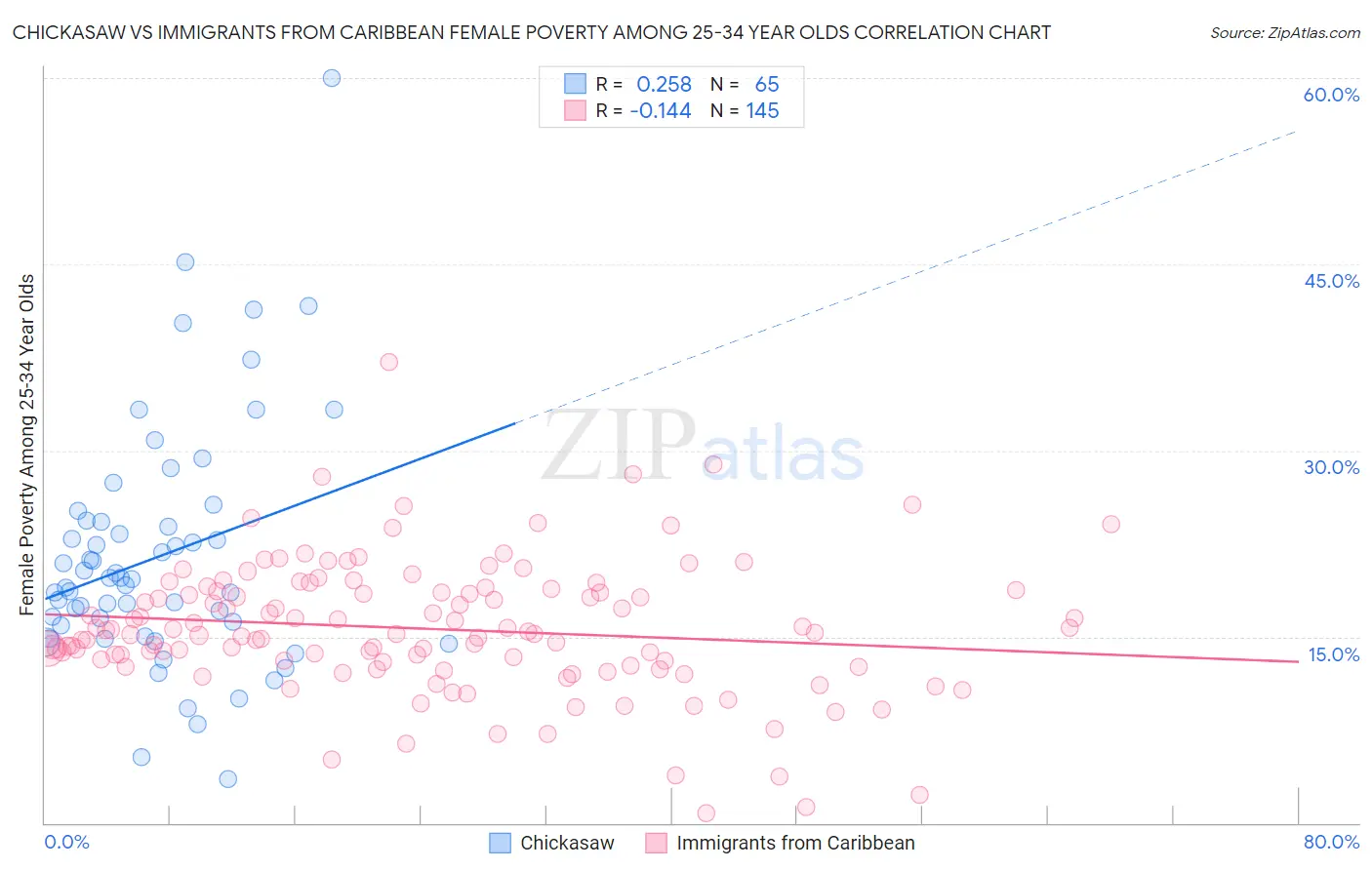 Chickasaw vs Immigrants from Caribbean Female Poverty Among 25-34 Year Olds