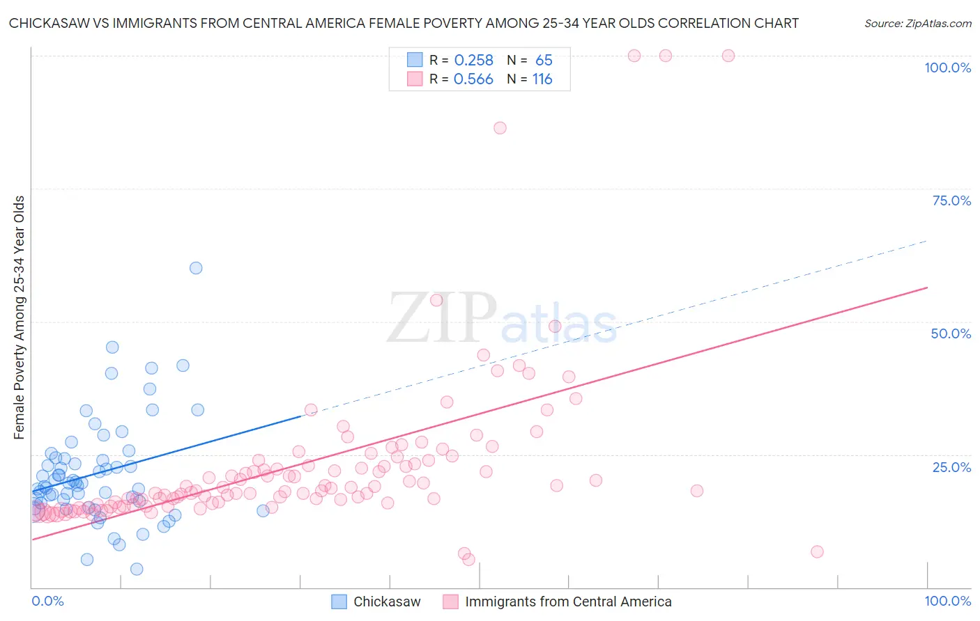 Chickasaw vs Immigrants from Central America Female Poverty Among 25-34 Year Olds