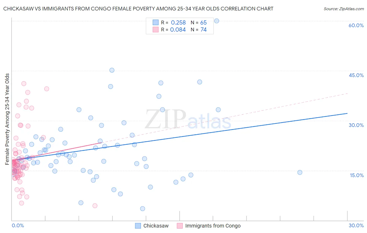 Chickasaw vs Immigrants from Congo Female Poverty Among 25-34 Year Olds