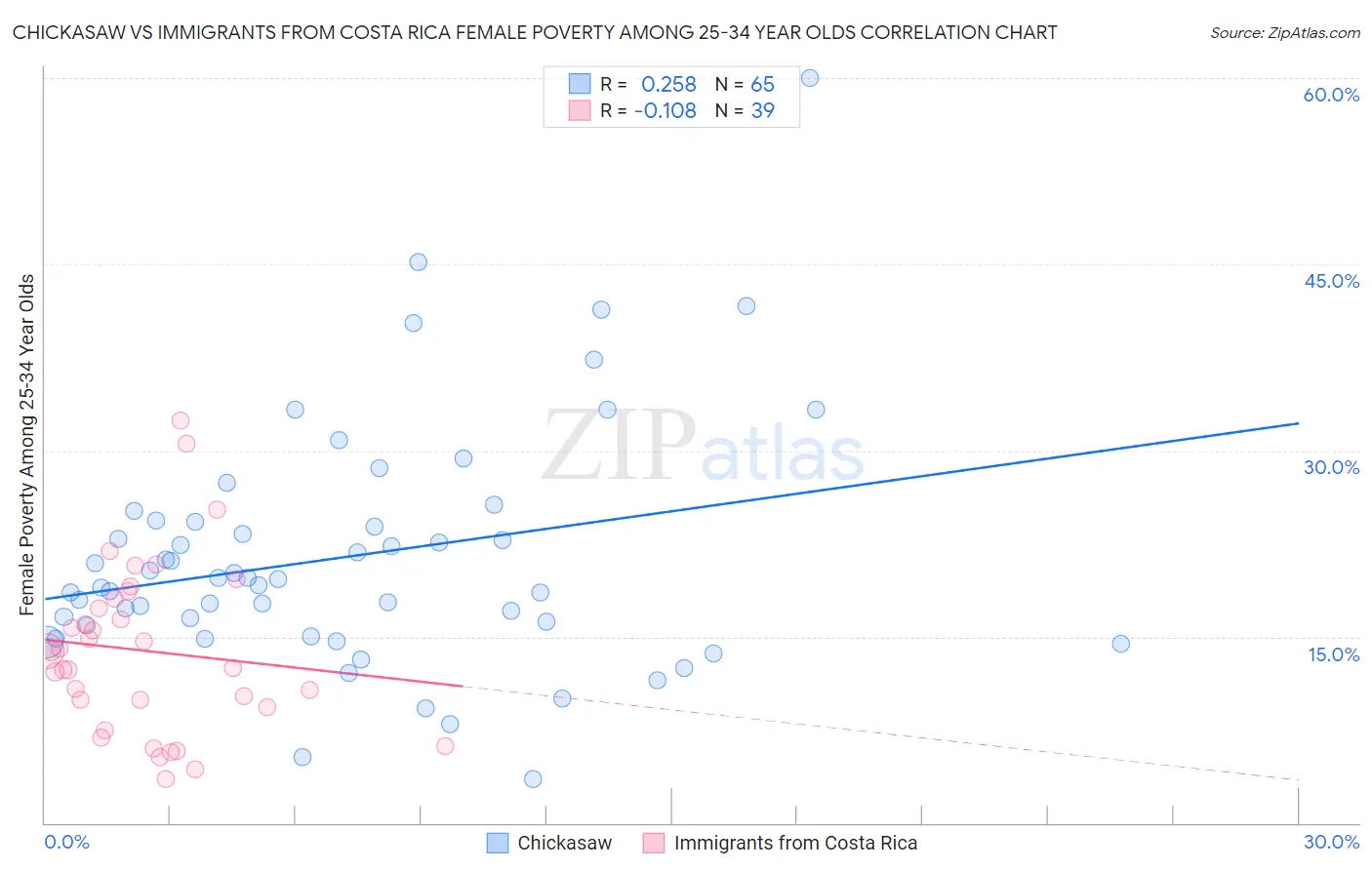 Chickasaw vs Immigrants from Costa Rica Female Poverty Among 25-34 Year Olds