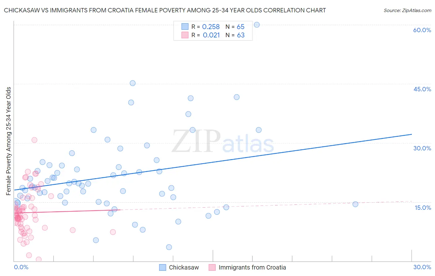 Chickasaw vs Immigrants from Croatia Female Poverty Among 25-34 Year Olds