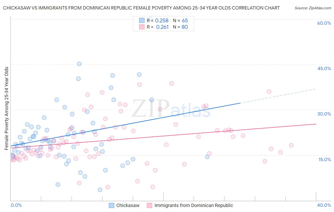 Chickasaw vs Immigrants from Dominican Republic Female Poverty Among 25-34 Year Olds