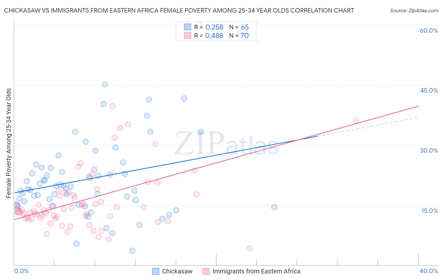 Chickasaw vs Immigrants from Eastern Africa Female Poverty Among 25-34 Year Olds