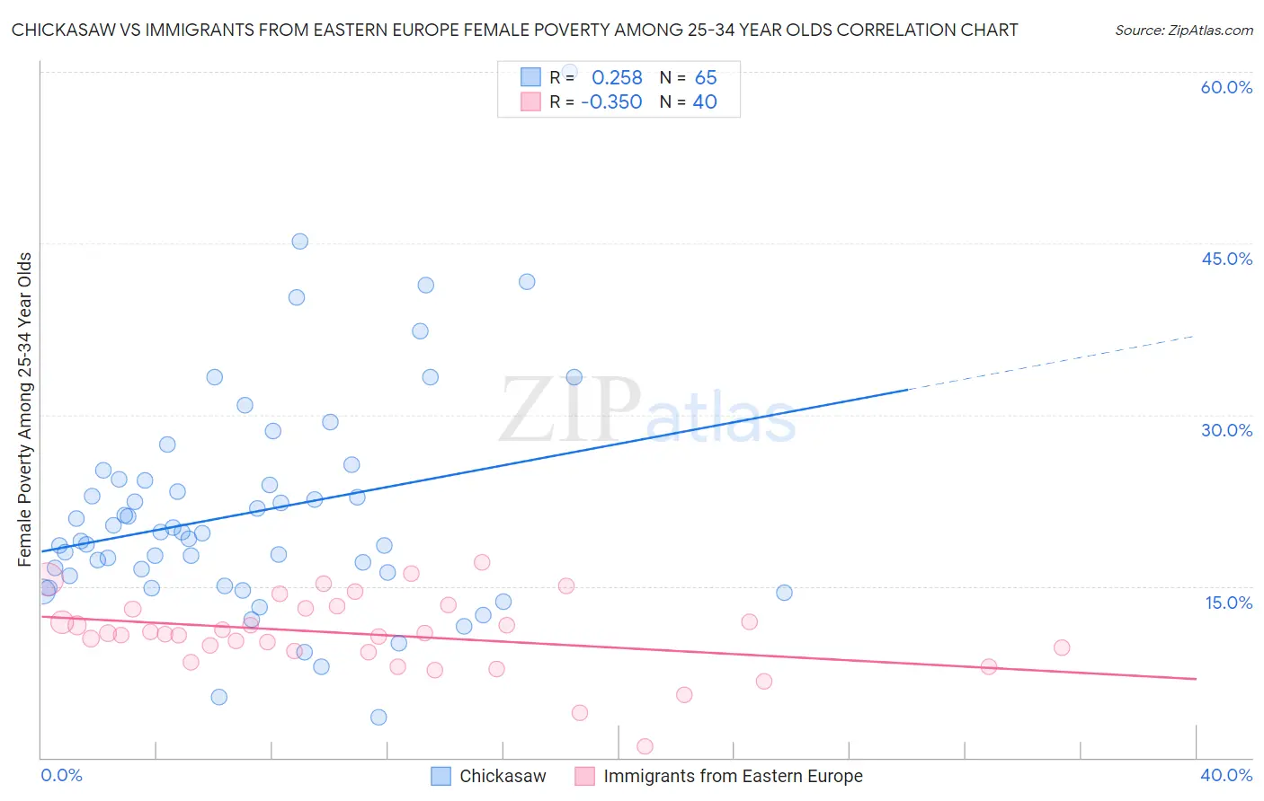 Chickasaw vs Immigrants from Eastern Europe Female Poverty Among 25-34 Year Olds