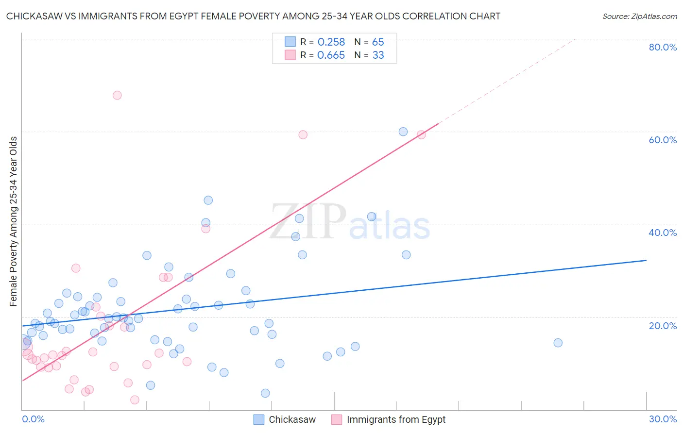 Chickasaw vs Immigrants from Egypt Female Poverty Among 25-34 Year Olds