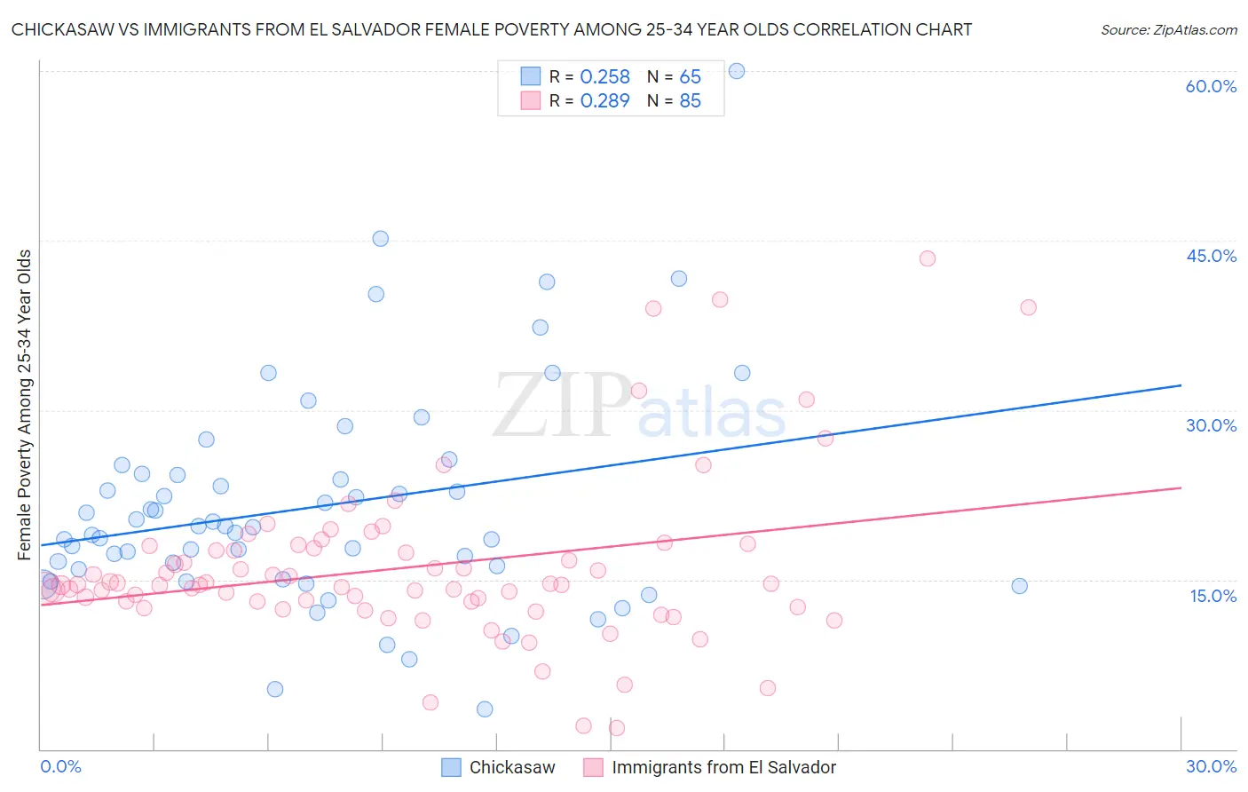 Chickasaw vs Immigrants from El Salvador Female Poverty Among 25-34 Year Olds