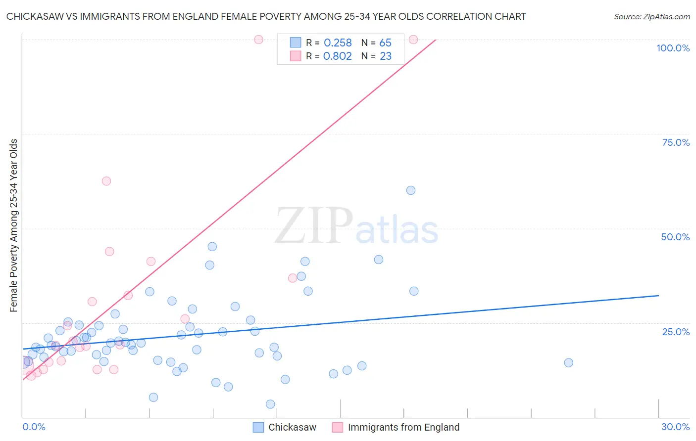 Chickasaw vs Immigrants from England Female Poverty Among 25-34 Year Olds