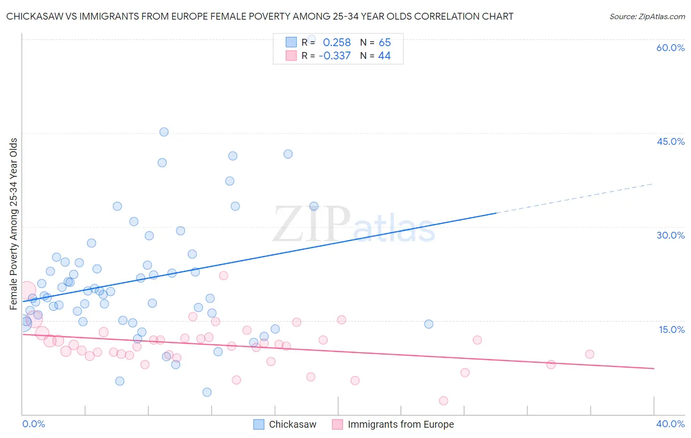 Chickasaw vs Immigrants from Europe Female Poverty Among 25-34 Year Olds