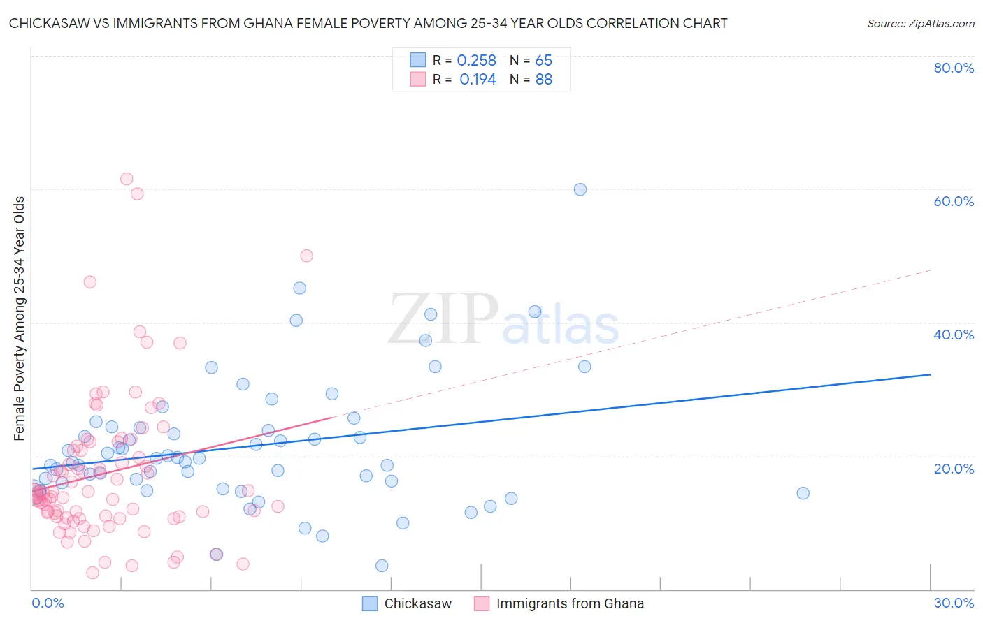 Chickasaw vs Immigrants from Ghana Female Poverty Among 25-34 Year Olds