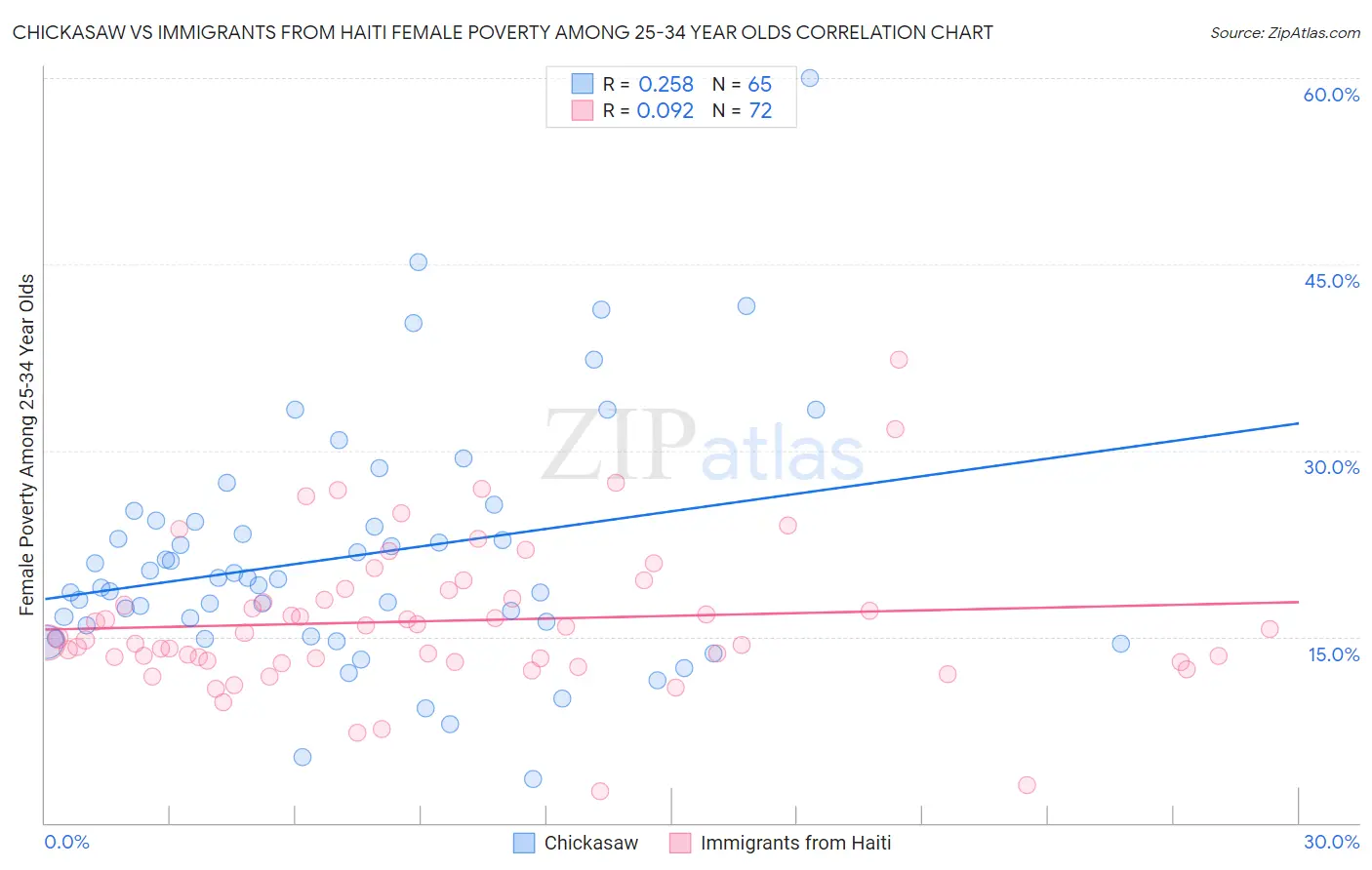 Chickasaw vs Immigrants from Haiti Female Poverty Among 25-34 Year Olds