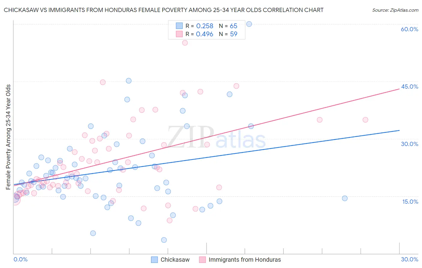 Chickasaw vs Immigrants from Honduras Female Poverty Among 25-34 Year Olds