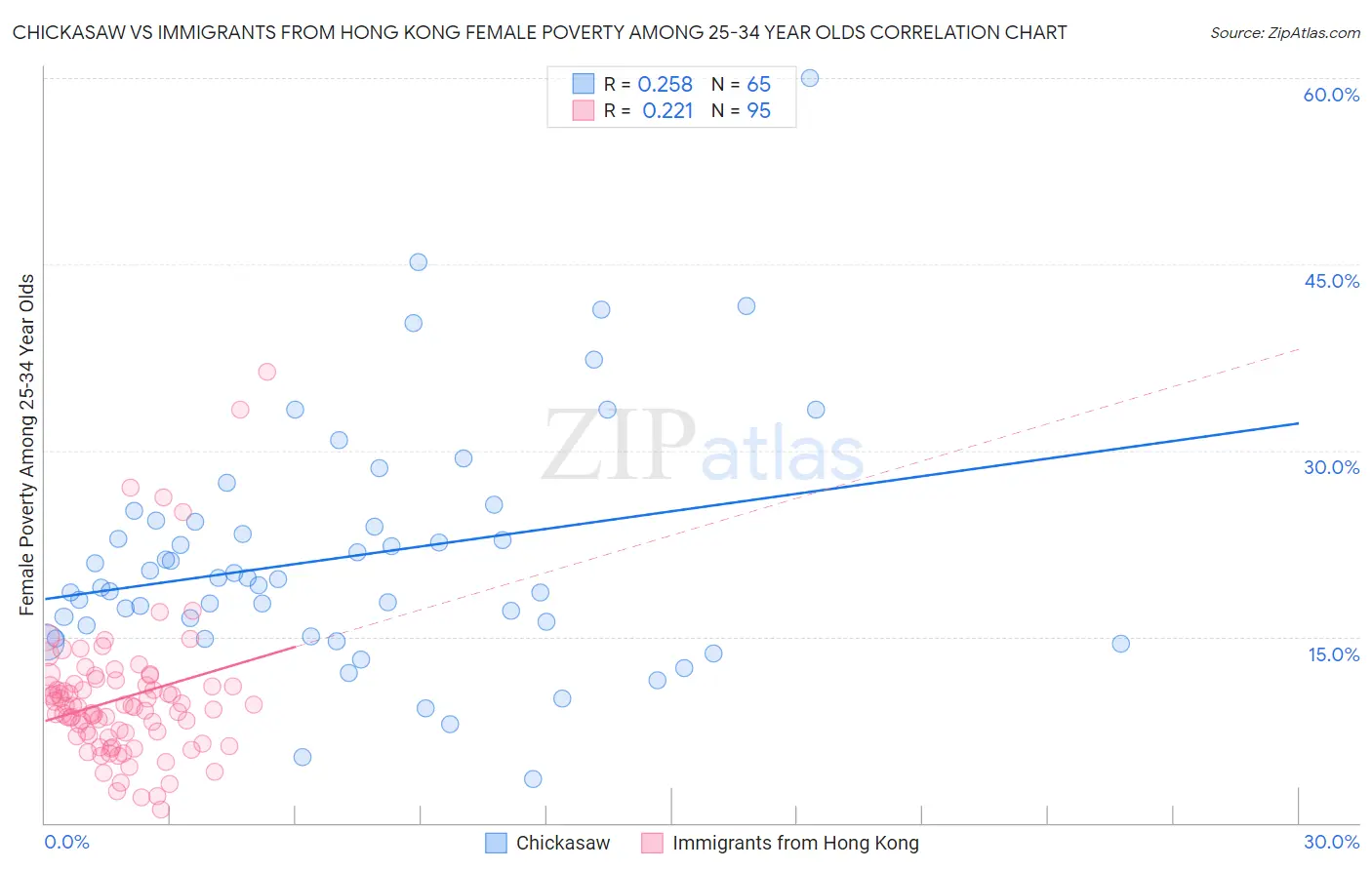 Chickasaw vs Immigrants from Hong Kong Female Poverty Among 25-34 Year Olds