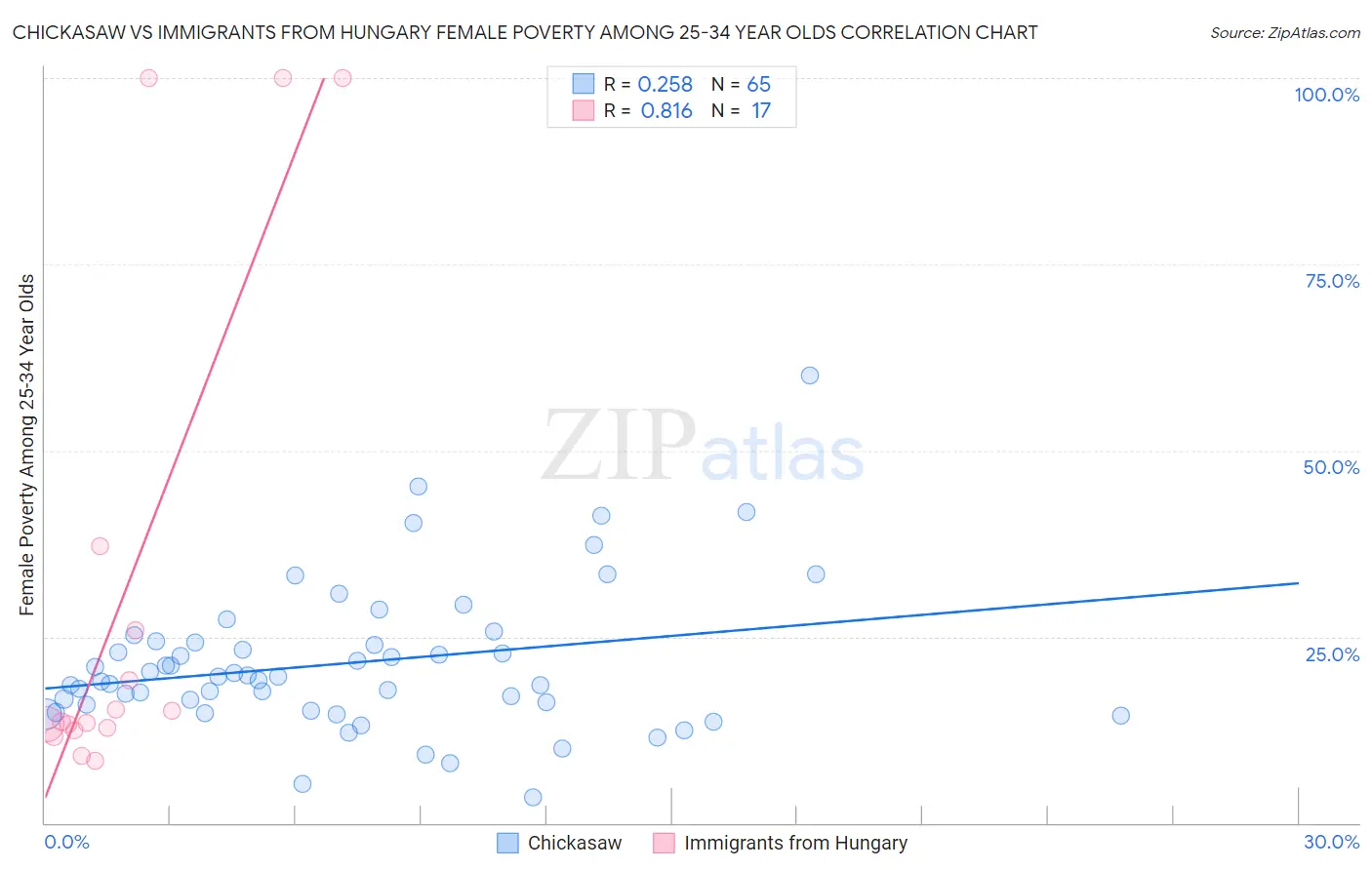 Chickasaw vs Immigrants from Hungary Female Poverty Among 25-34 Year Olds