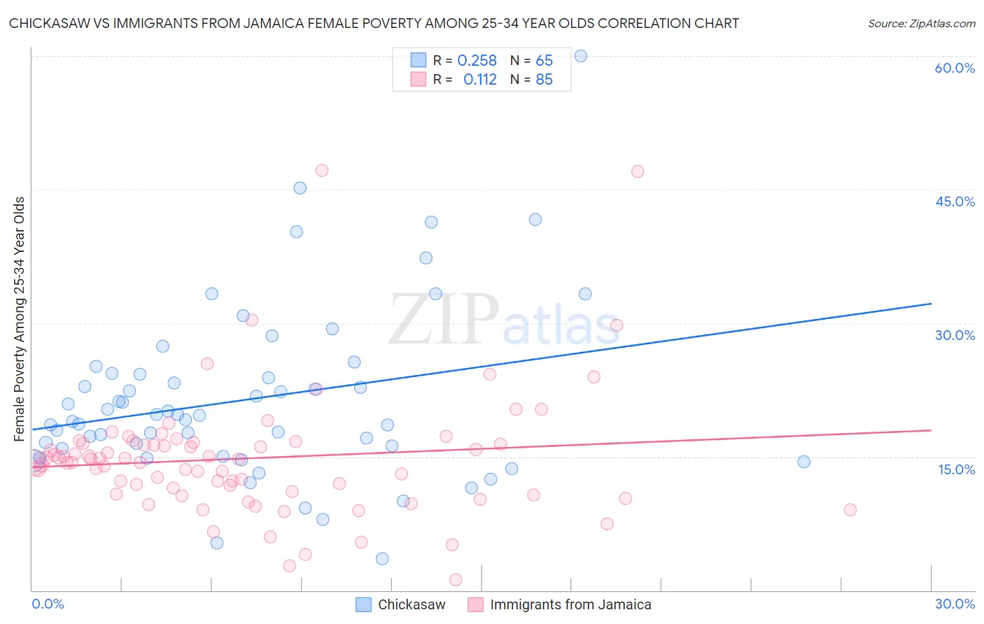 Chickasaw vs Immigrants from Jamaica Female Poverty Among 25-34 Year Olds