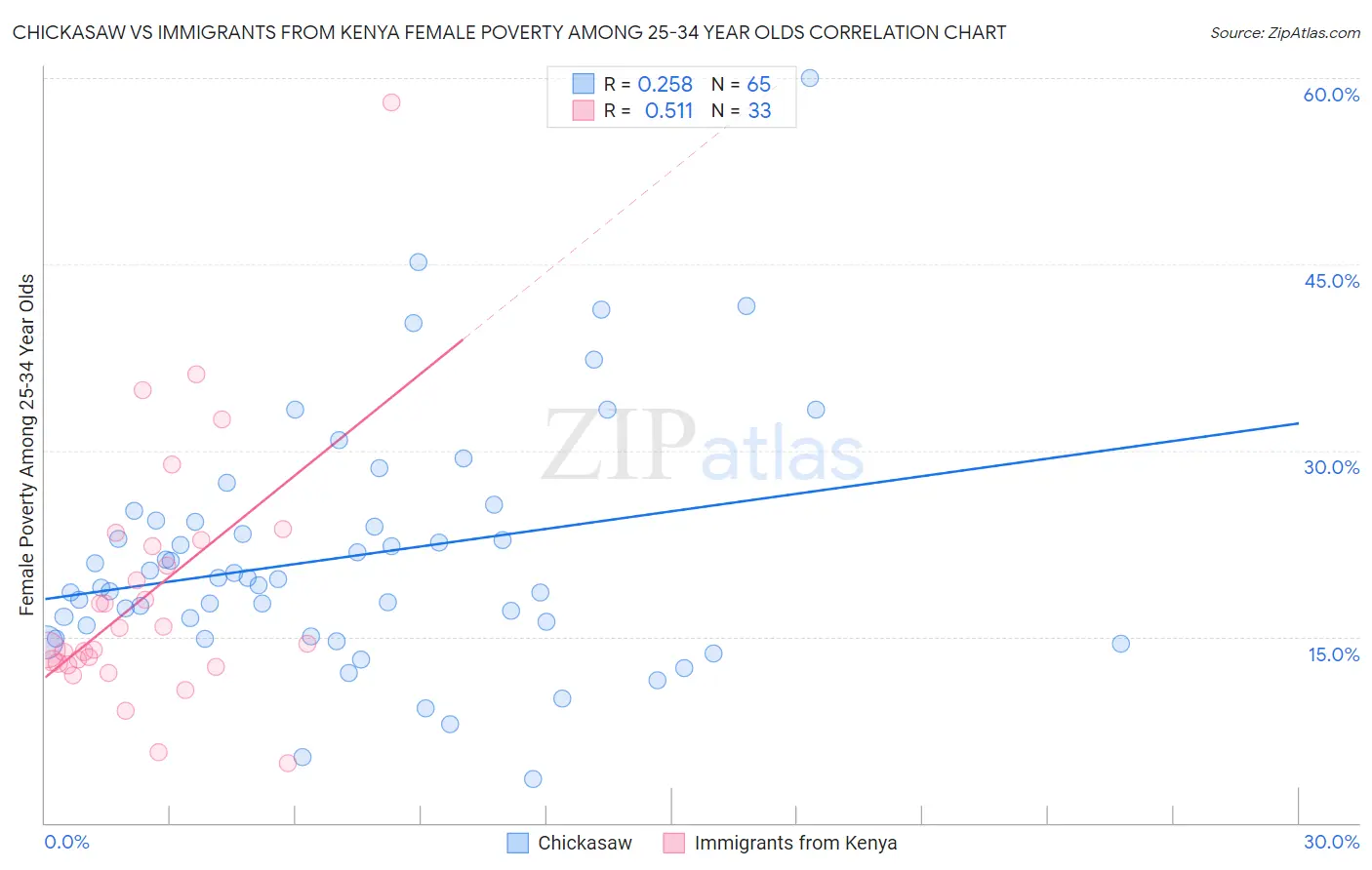 Chickasaw vs Immigrants from Kenya Female Poverty Among 25-34 Year Olds