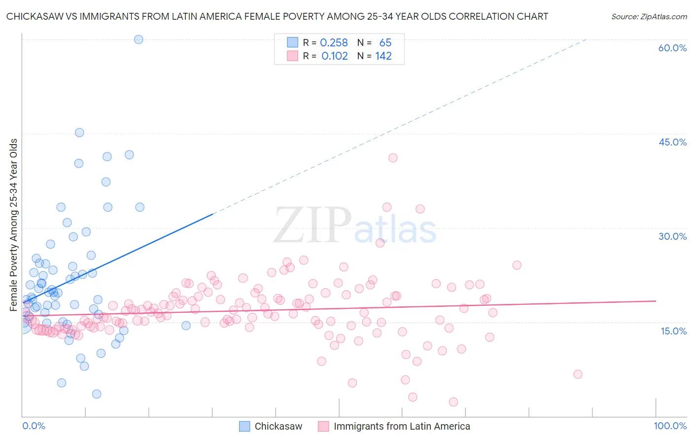 Chickasaw vs Immigrants from Latin America Female Poverty Among 25-34 Year Olds