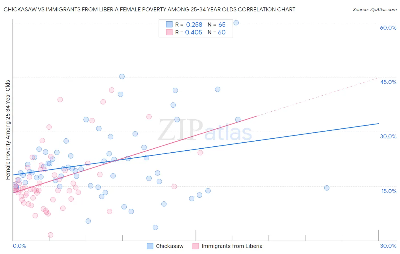 Chickasaw vs Immigrants from Liberia Female Poverty Among 25-34 Year Olds