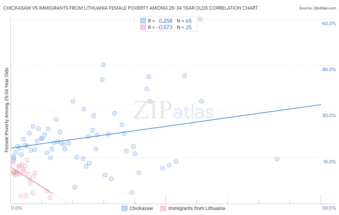 Chickasaw vs Immigrants from Lithuania Female Poverty Among 25-34 Year Olds