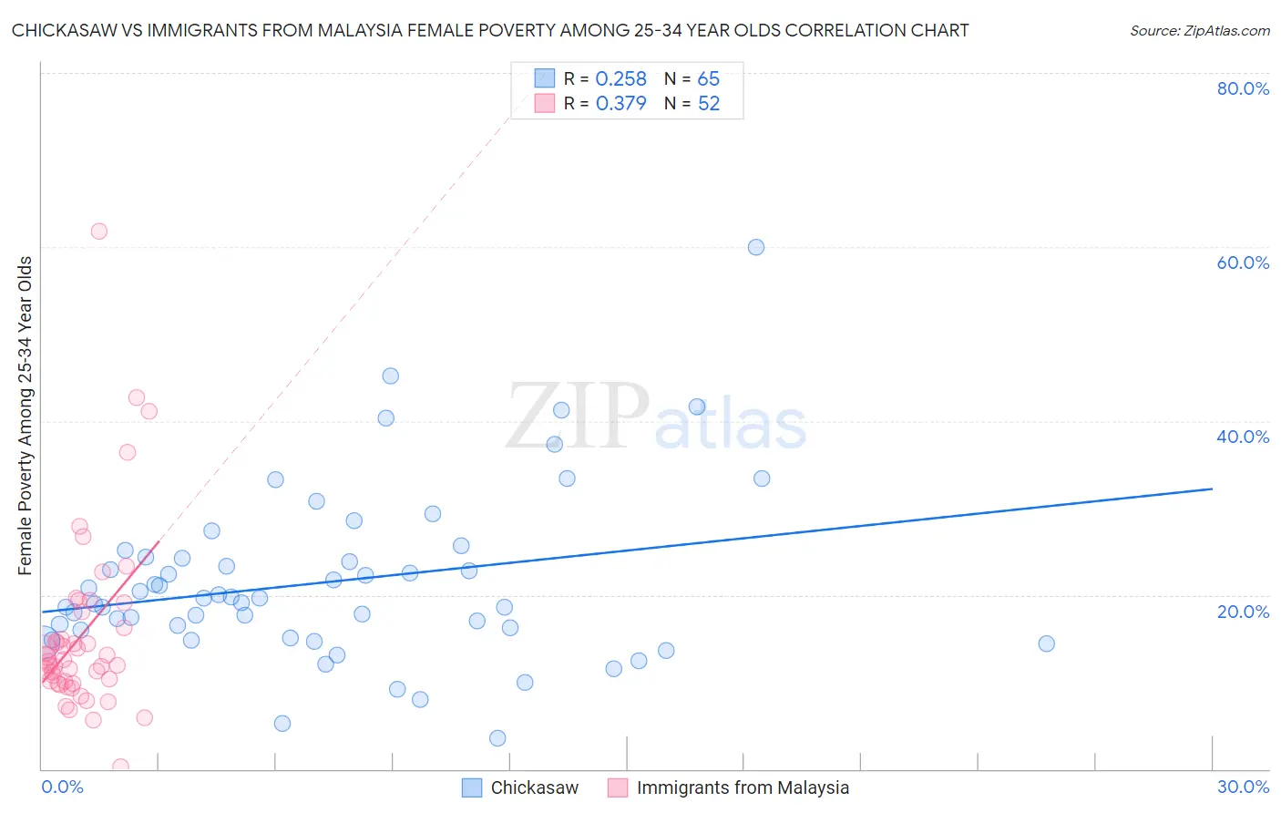 Chickasaw vs Immigrants from Malaysia Female Poverty Among 25-34 Year Olds