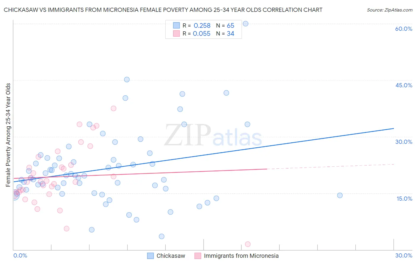 Chickasaw vs Immigrants from Micronesia Female Poverty Among 25-34 Year Olds