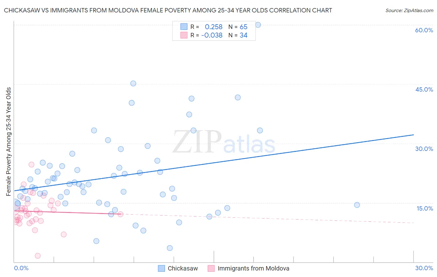 Chickasaw vs Immigrants from Moldova Female Poverty Among 25-34 Year Olds