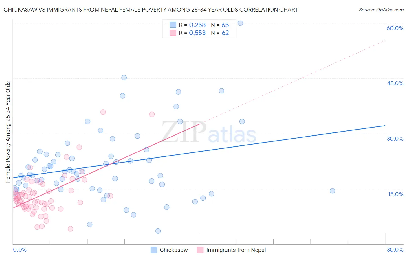 Chickasaw vs Immigrants from Nepal Female Poverty Among 25-34 Year Olds
