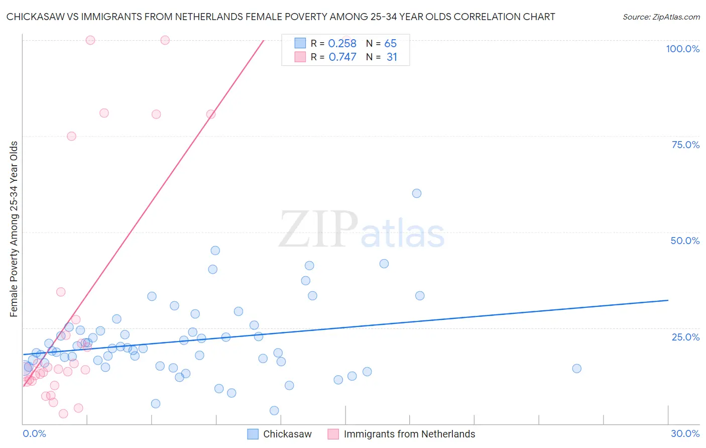 Chickasaw vs Immigrants from Netherlands Female Poverty Among 25-34 Year Olds