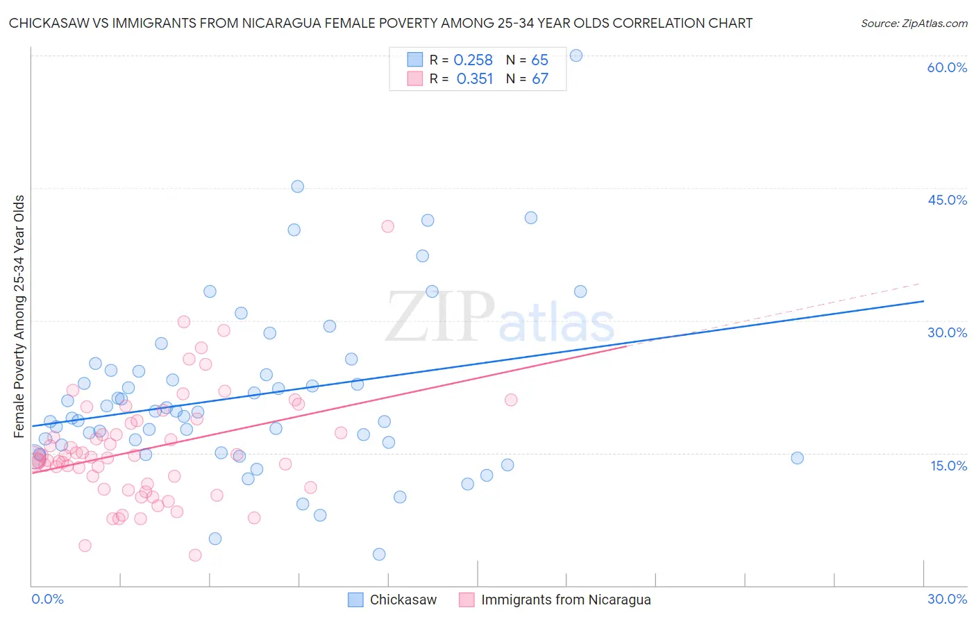 Chickasaw vs Immigrants from Nicaragua Female Poverty Among 25-34 Year Olds