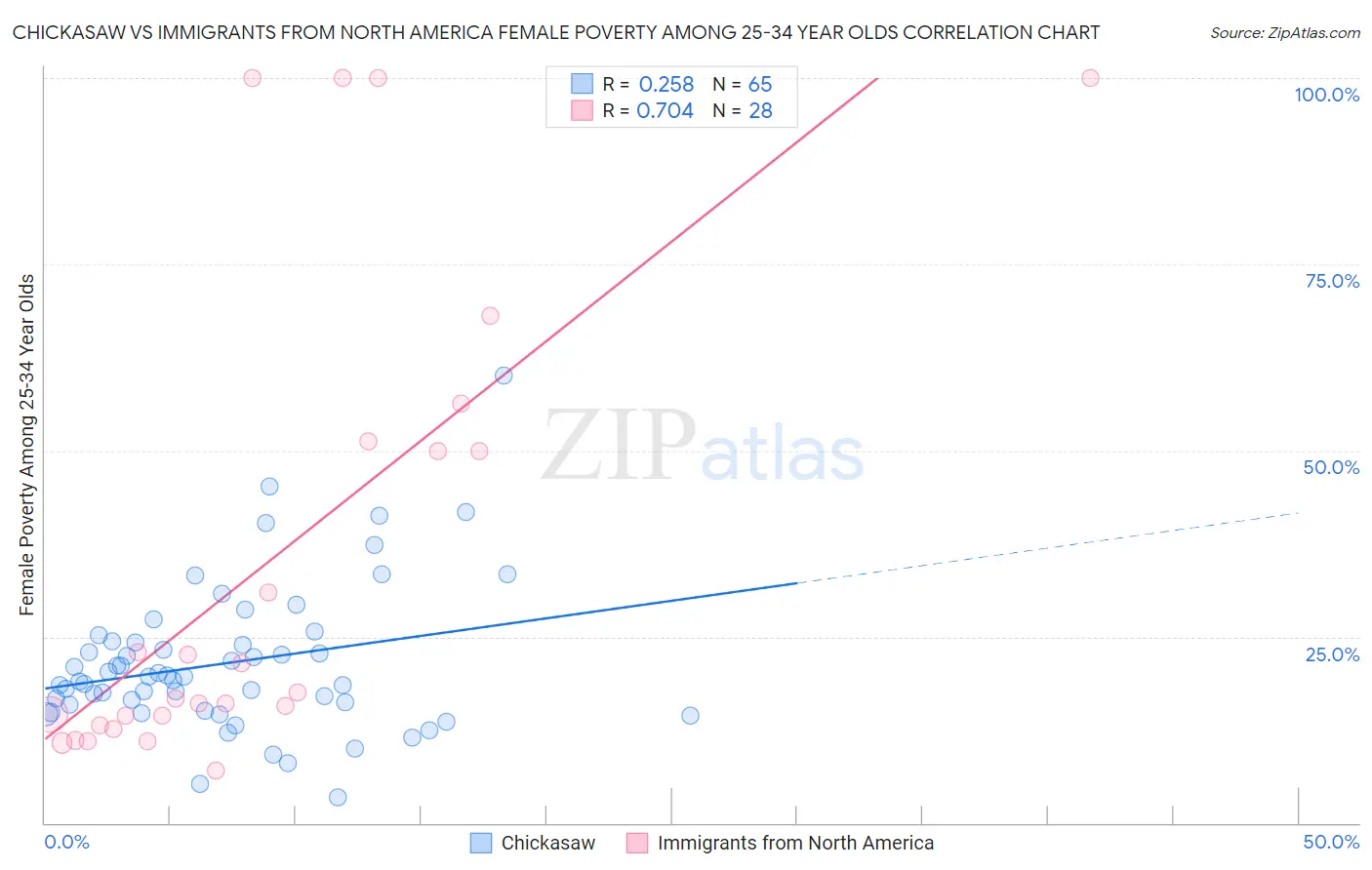 Chickasaw vs Immigrants from North America Female Poverty Among 25-34 Year Olds