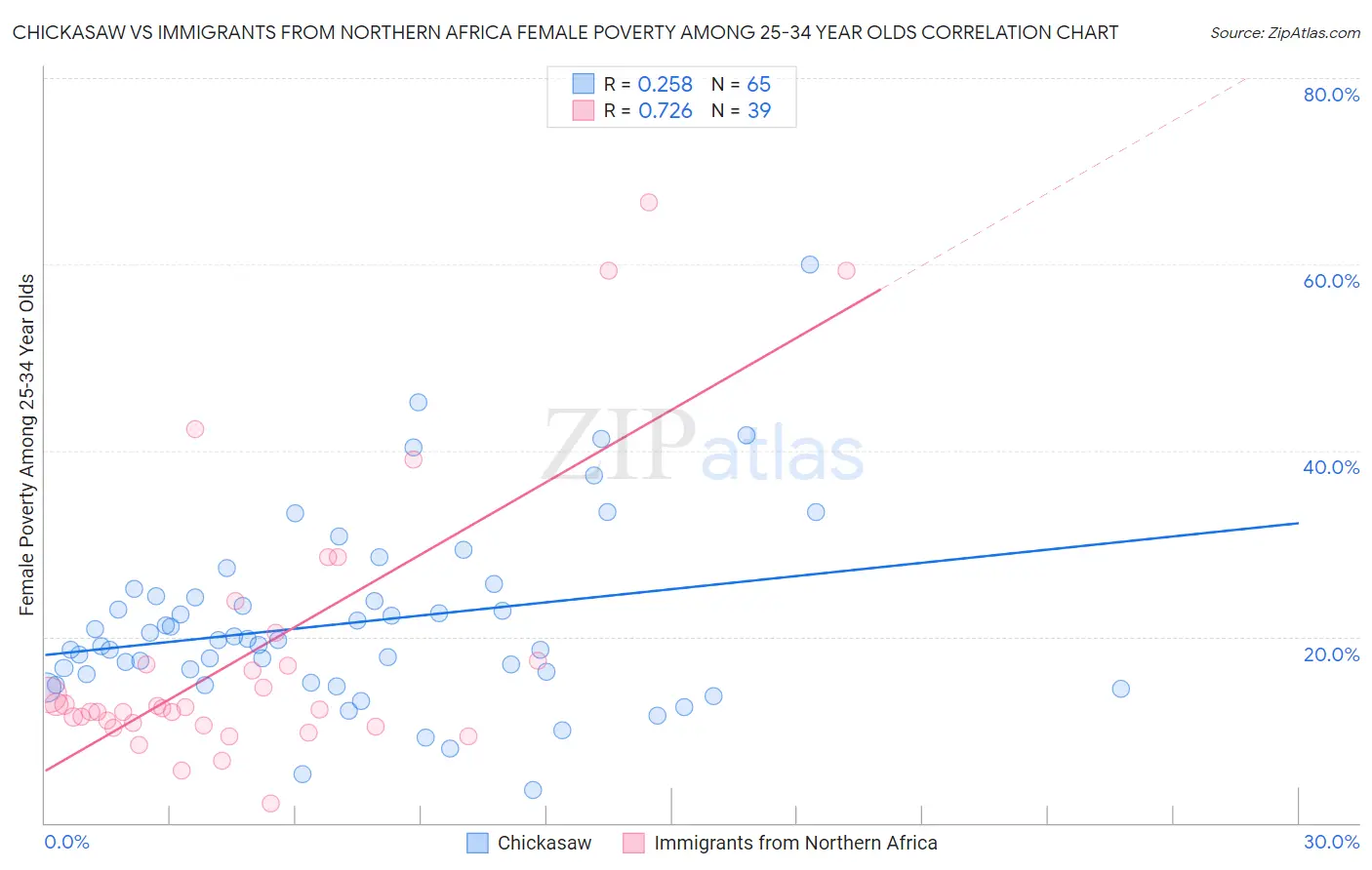 Chickasaw vs Immigrants from Northern Africa Female Poverty Among 25-34 Year Olds
