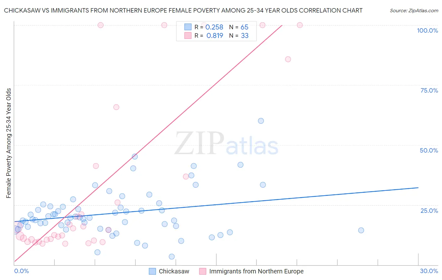 Chickasaw vs Immigrants from Northern Europe Female Poverty Among 25-34 Year Olds