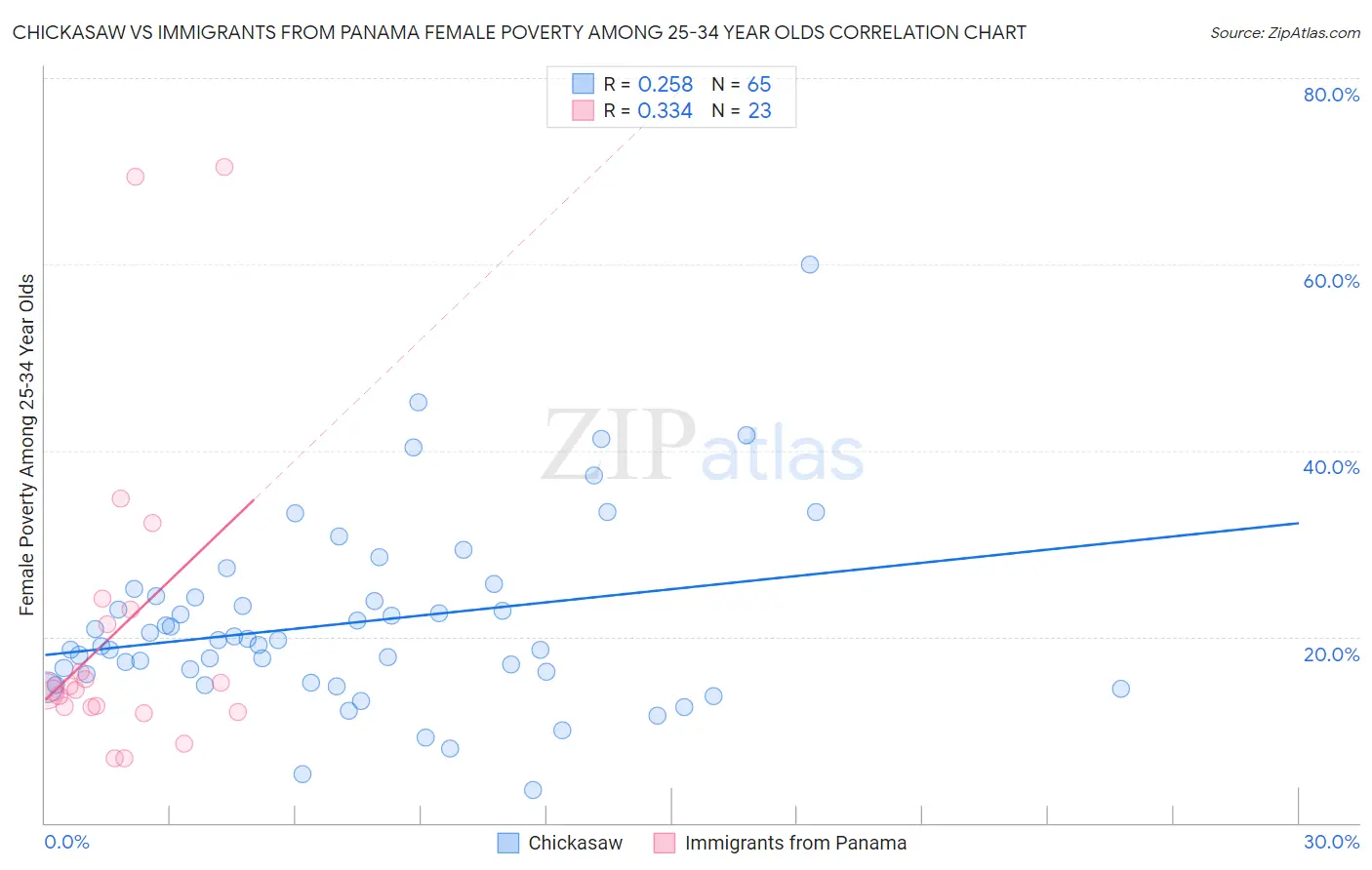 Chickasaw vs Immigrants from Panama Female Poverty Among 25-34 Year Olds