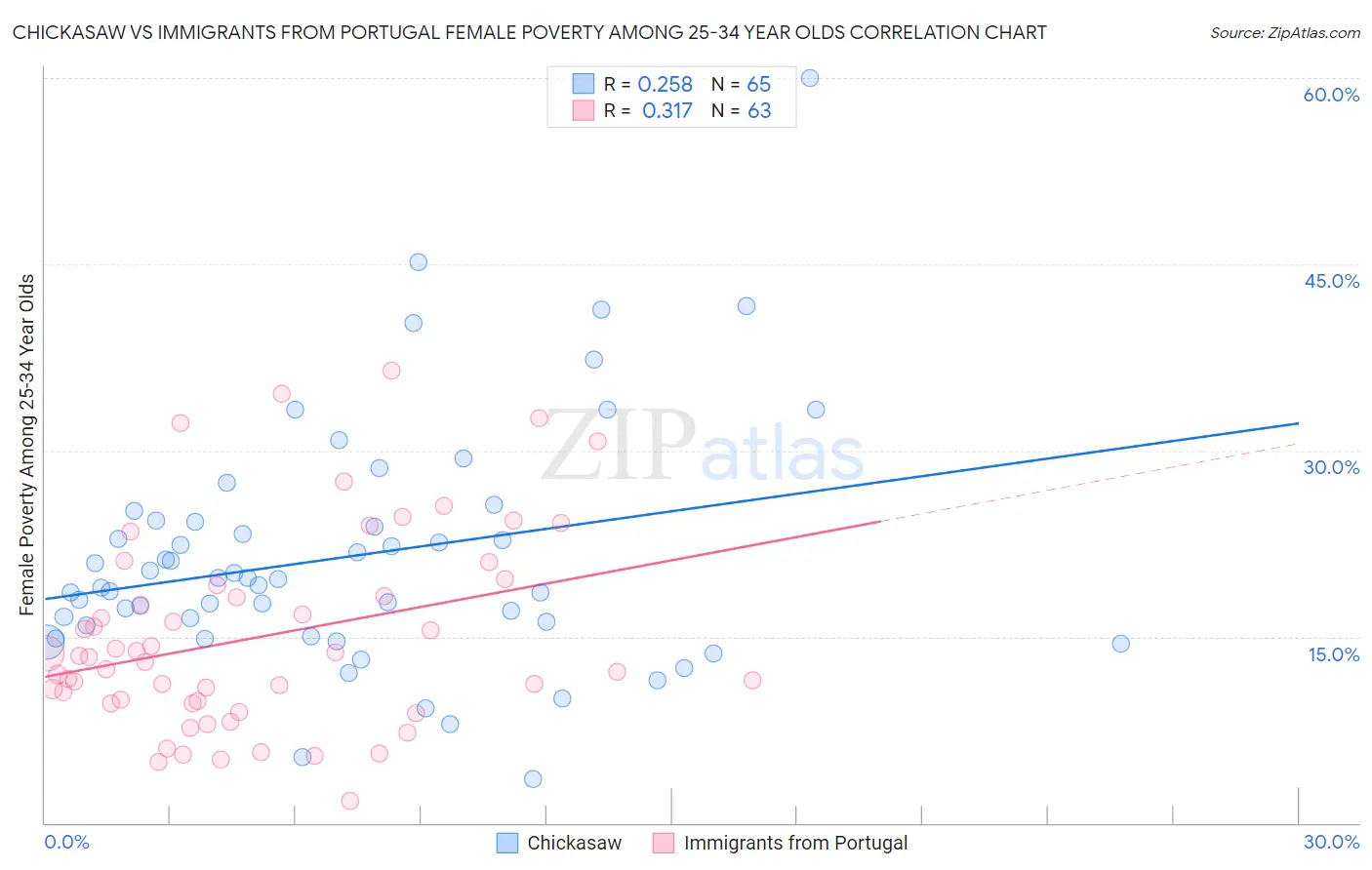 Chickasaw vs Immigrants from Portugal Female Poverty Among 25-34 Year Olds