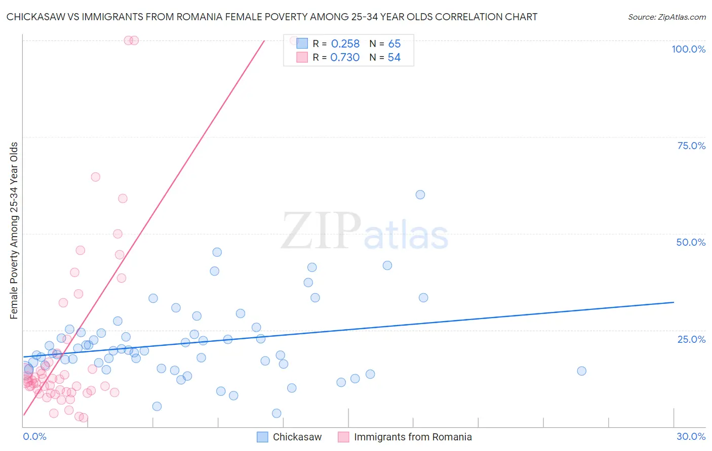 Chickasaw vs Immigrants from Romania Female Poverty Among 25-34 Year Olds