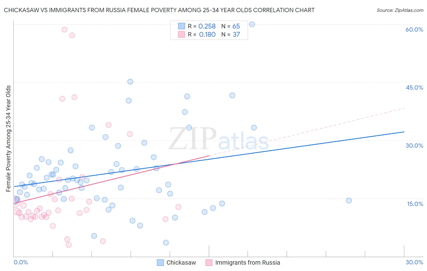 Chickasaw vs Immigrants from Russia Female Poverty Among 25-34 Year Olds