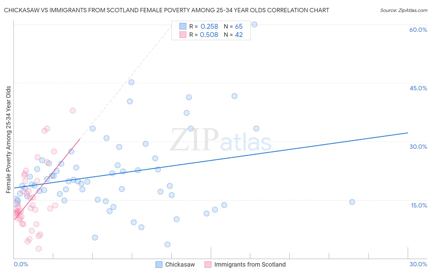 Chickasaw vs Immigrants from Scotland Female Poverty Among 25-34 Year Olds