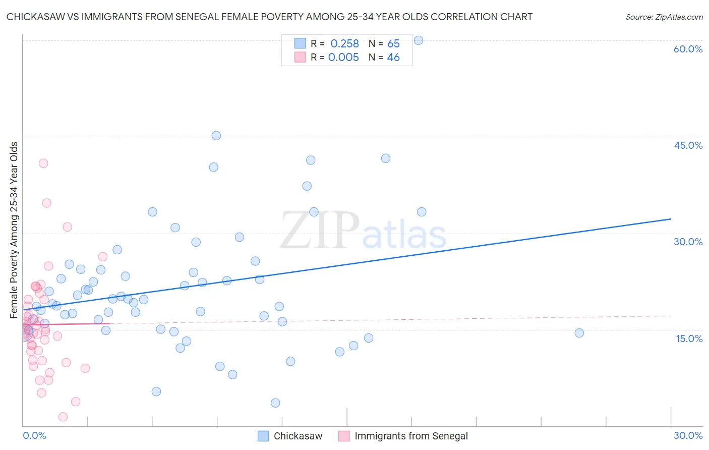 Chickasaw vs Immigrants from Senegal Female Poverty Among 25-34 Year Olds