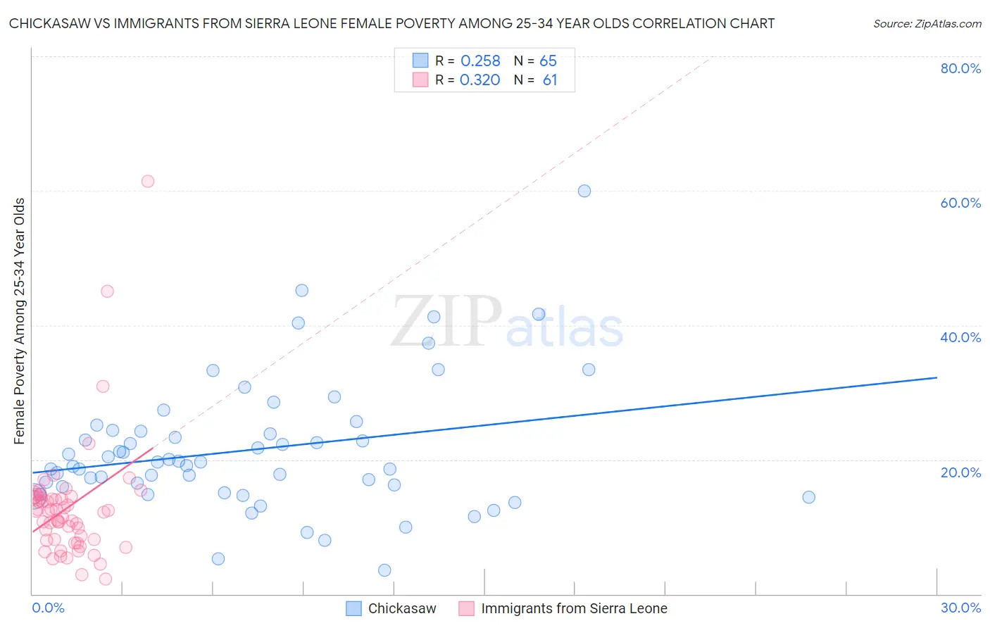 Chickasaw vs Immigrants from Sierra Leone Female Poverty Among 25-34 Year Olds