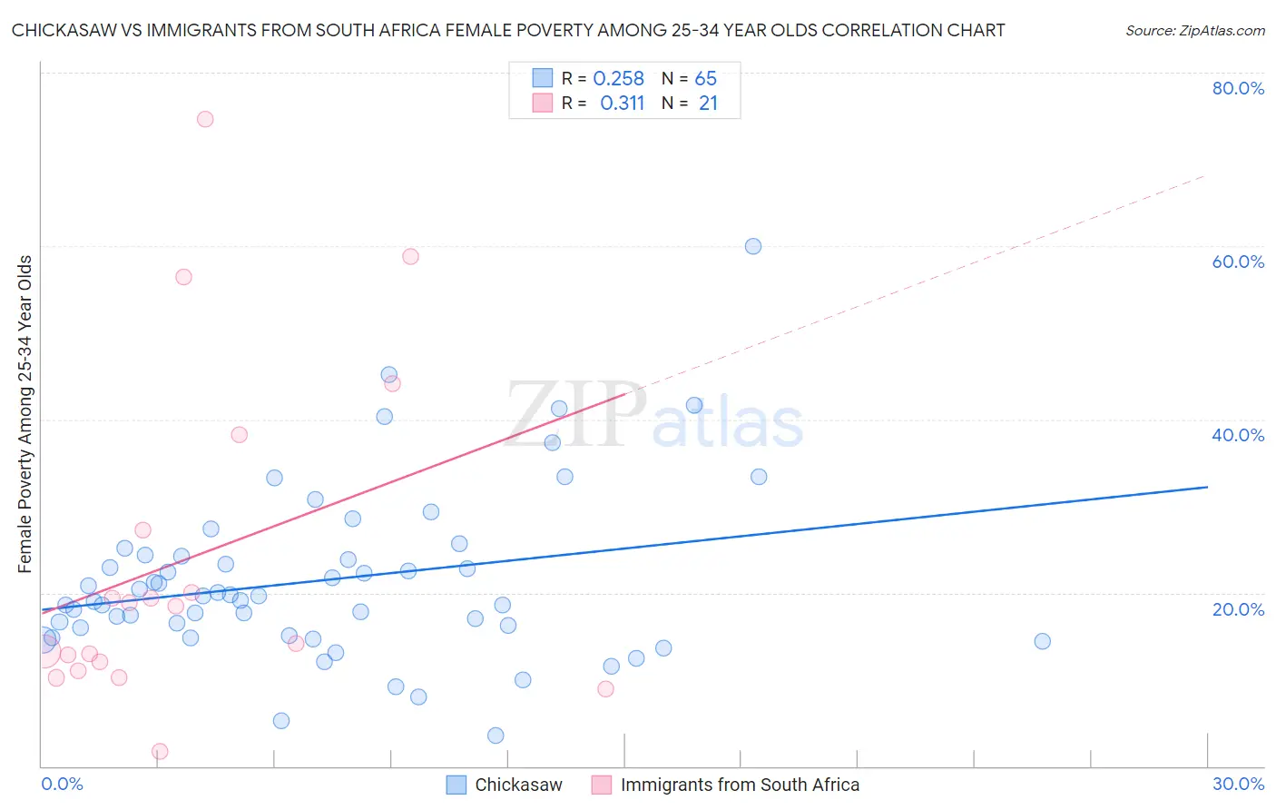 Chickasaw vs Immigrants from South Africa Female Poverty Among 25-34 Year Olds