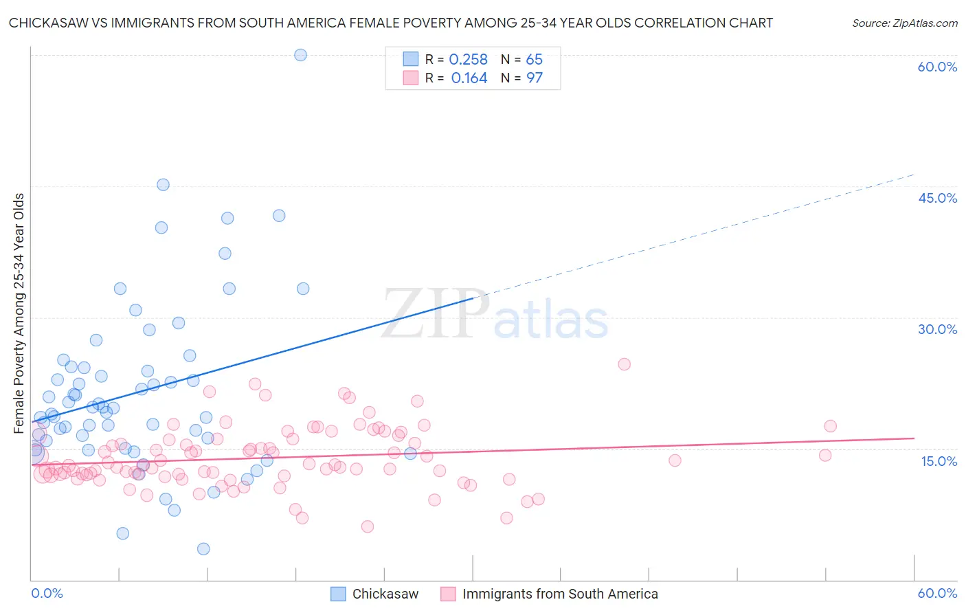Chickasaw vs Immigrants from South America Female Poverty Among 25-34 Year Olds