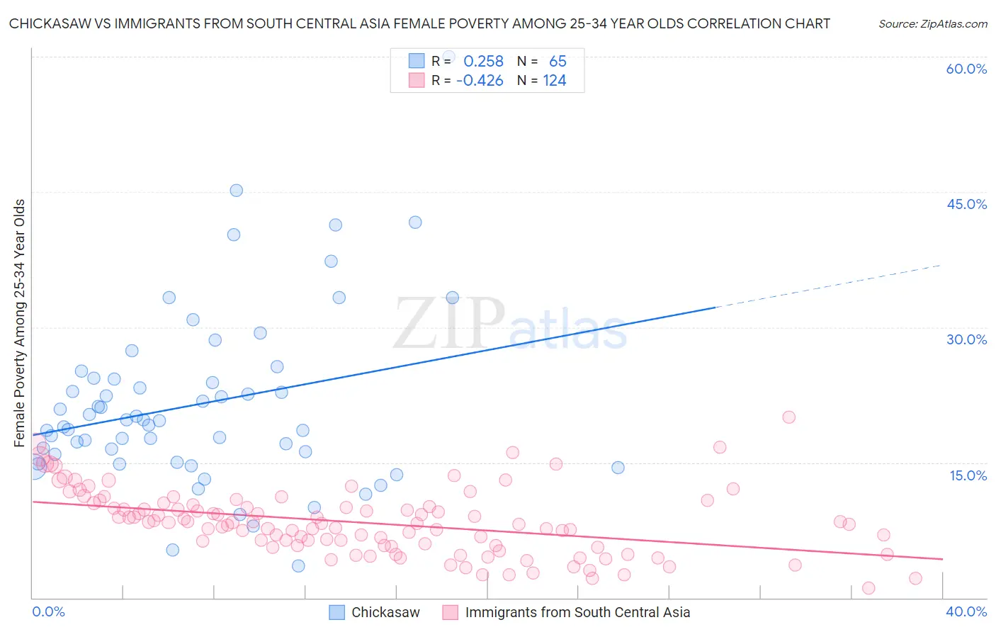 Chickasaw vs Immigrants from South Central Asia Female Poverty Among 25-34 Year Olds