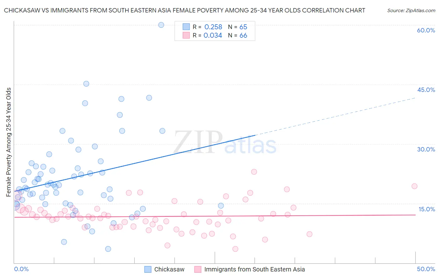 Chickasaw vs Immigrants from South Eastern Asia Female Poverty Among 25-34 Year Olds