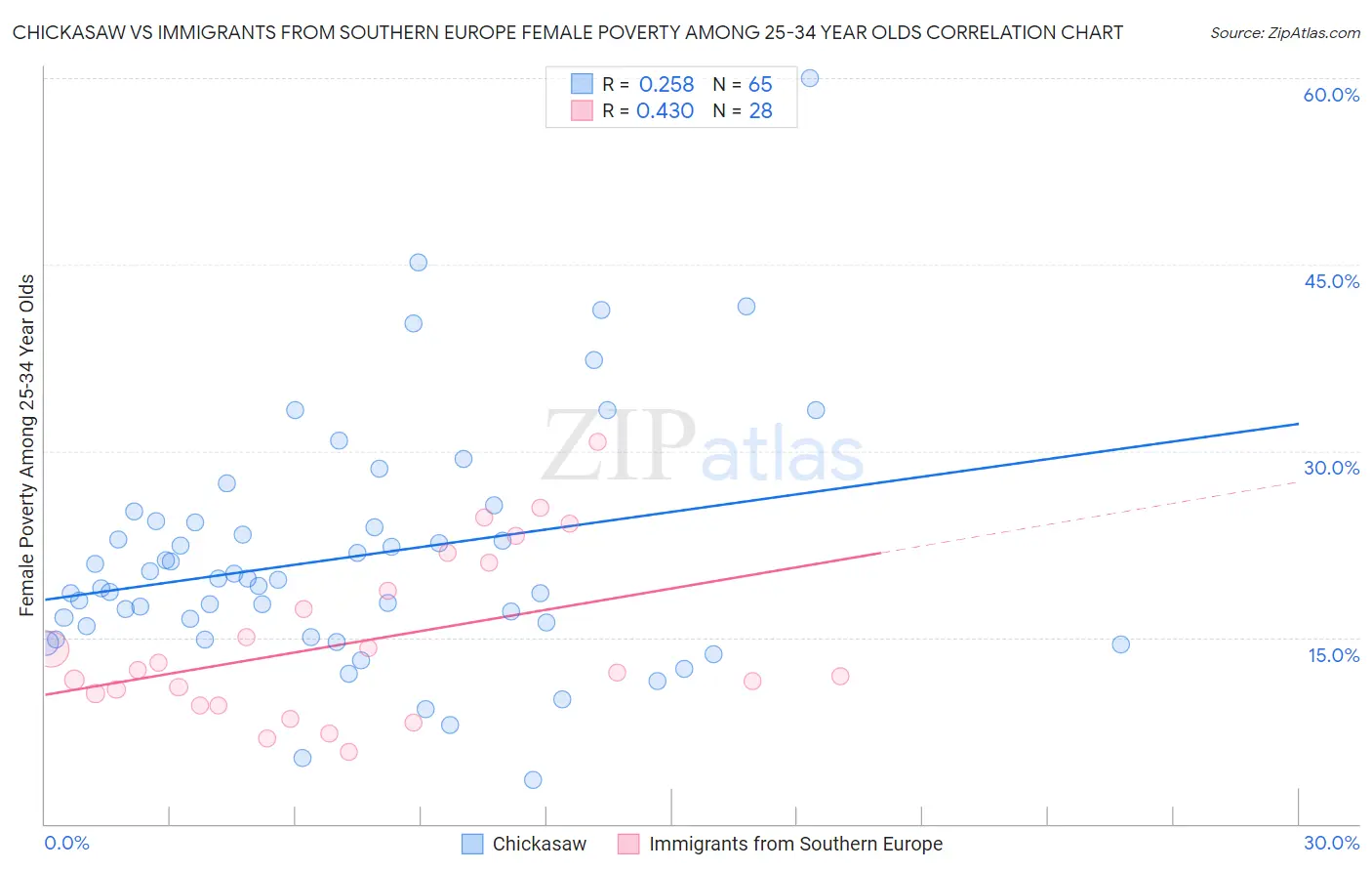 Chickasaw vs Immigrants from Southern Europe Female Poverty Among 25-34 Year Olds