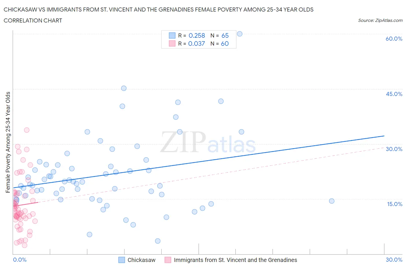Chickasaw vs Immigrants from St. Vincent and the Grenadines Female Poverty Among 25-34 Year Olds