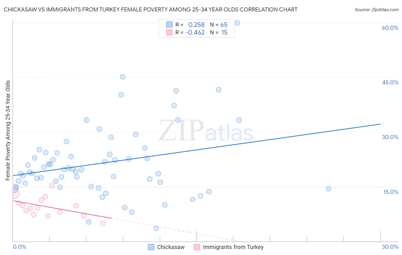 Chickasaw vs Immigrants from Turkey Female Poverty Among 25-34 Year Olds