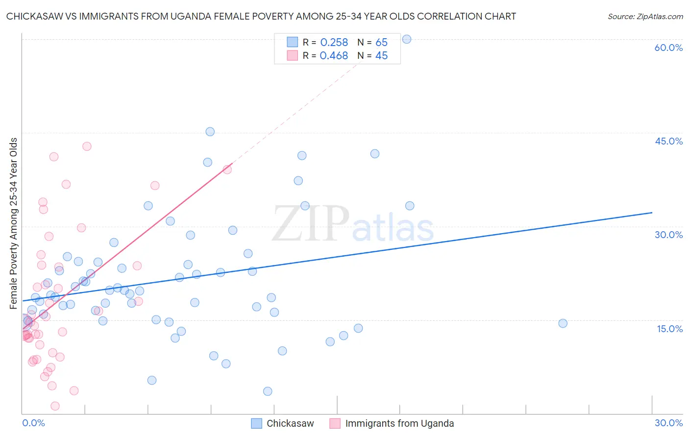 Chickasaw vs Immigrants from Uganda Female Poverty Among 25-34 Year Olds